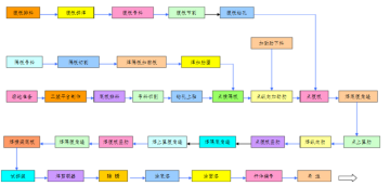 鋼梁生產(chǎn)制作流程圖