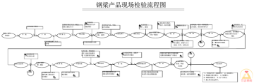 鋼梁產(chǎn)品現(xiàn)場(chǎng)檢驗(yàn)流程圖