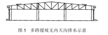 21世紀(jì)工業(yè)廠房屋頂展望